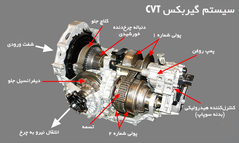 گیربکس (gearbox) یا همان جعبه دنده، به عنوان بخشی از سیستم انتقال قدرت خودرو، نیروی موتور را به چرخ‌ها انتقال می‌دهد.