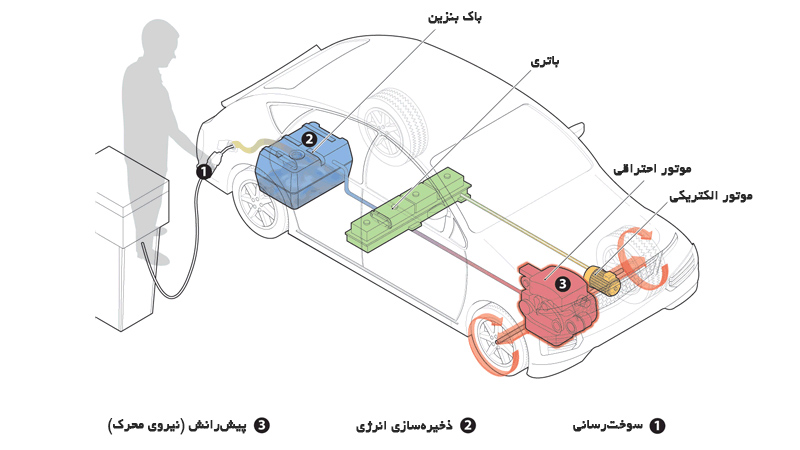 خودروهای هیبریدی با ترکیب قدرت موتور‌ های هیبریدی بنزینی و الکتریکی برای راندن خودرو کار می‌کنند.